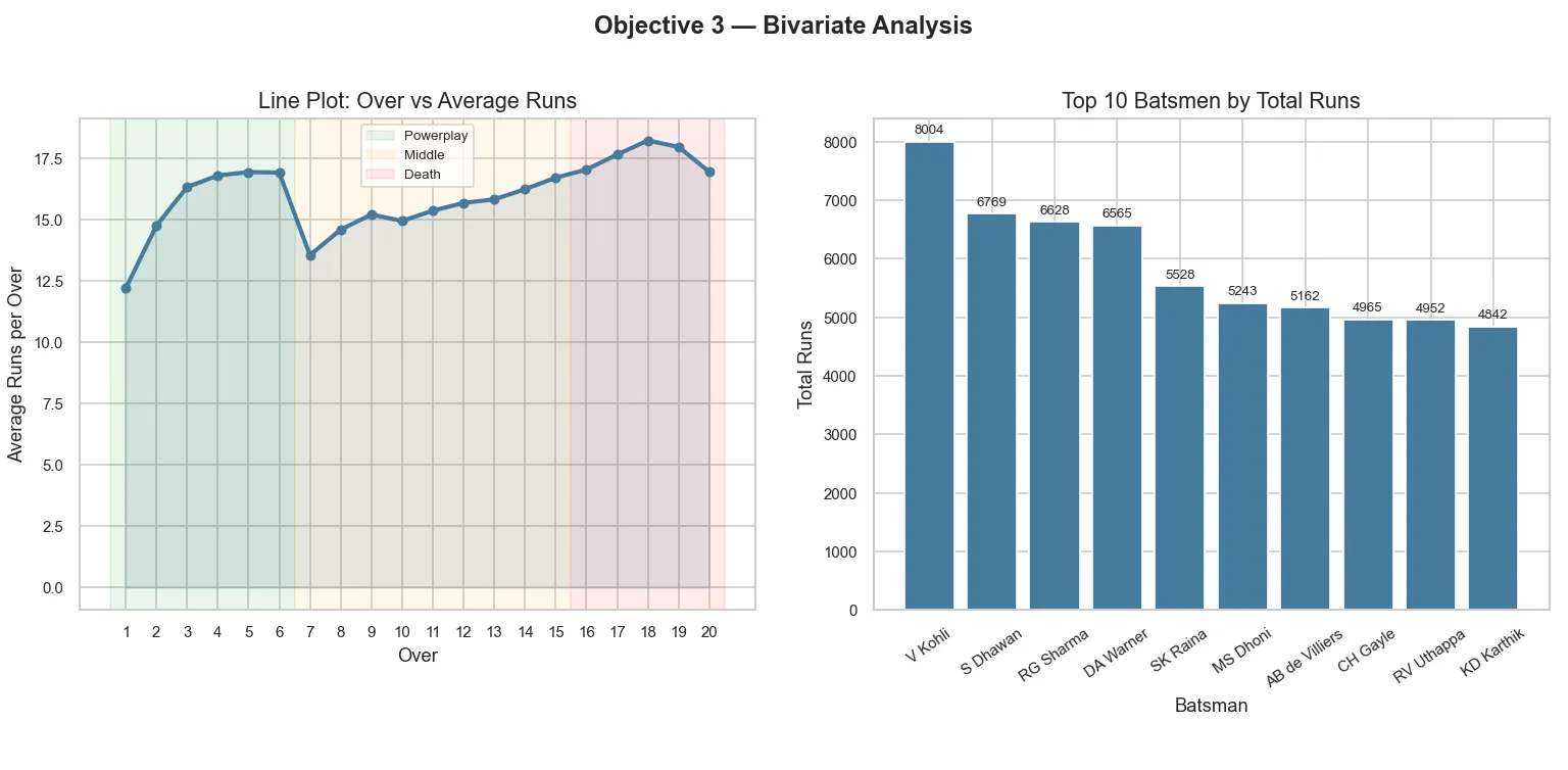 Bivariate Analysis