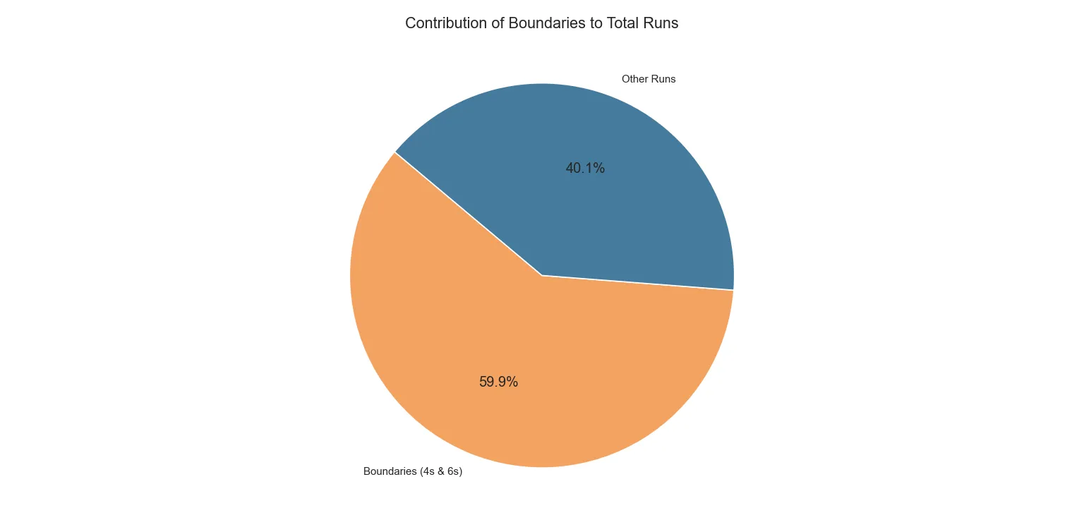 Boundary Contribution Pie