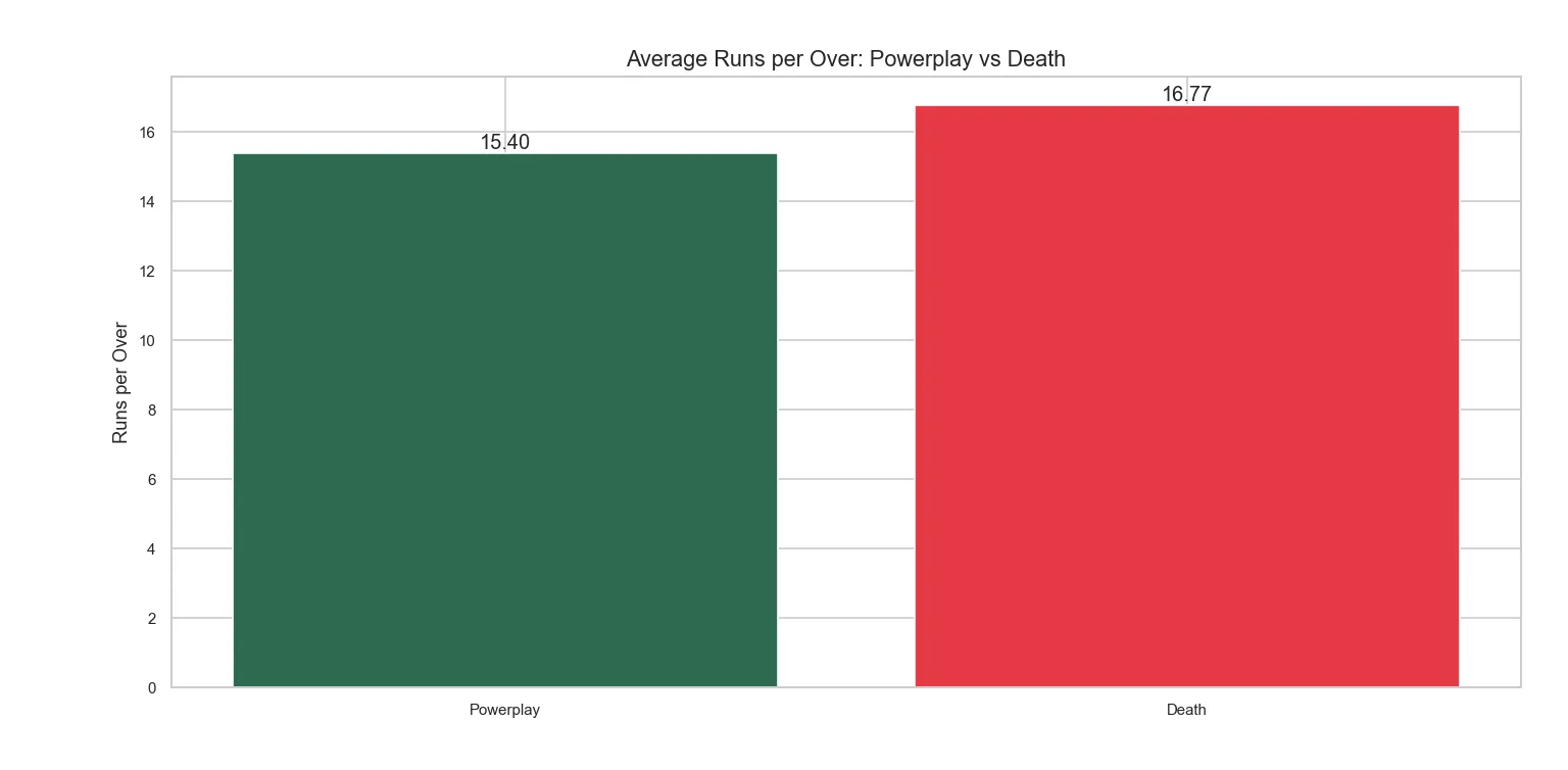 Hypothesis Bar Chart