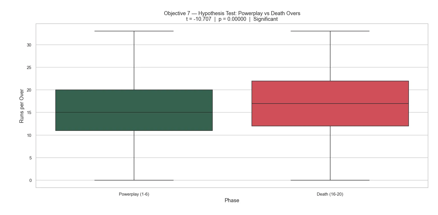 Hypothesis Boxplot