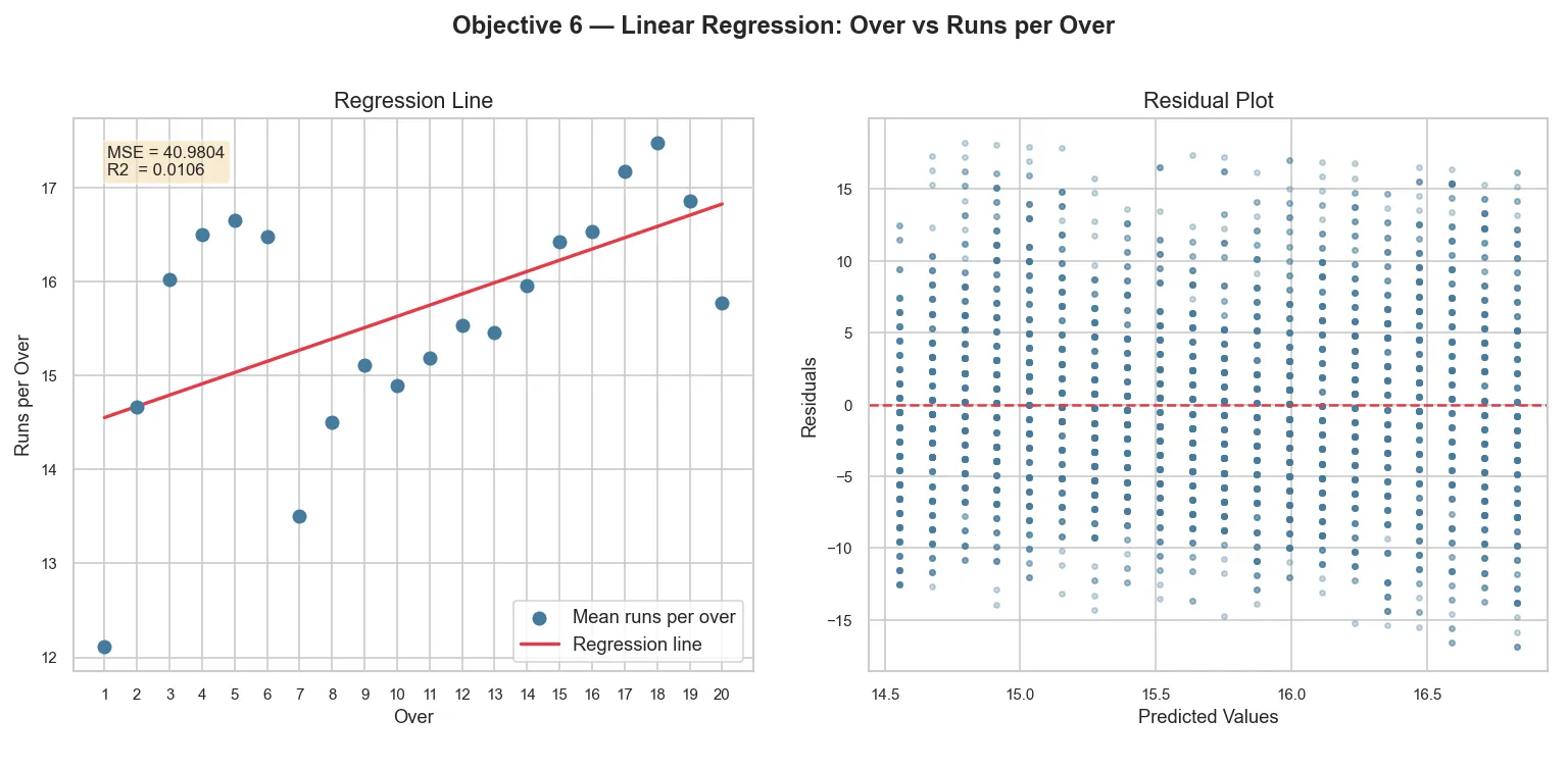 Linear Regression