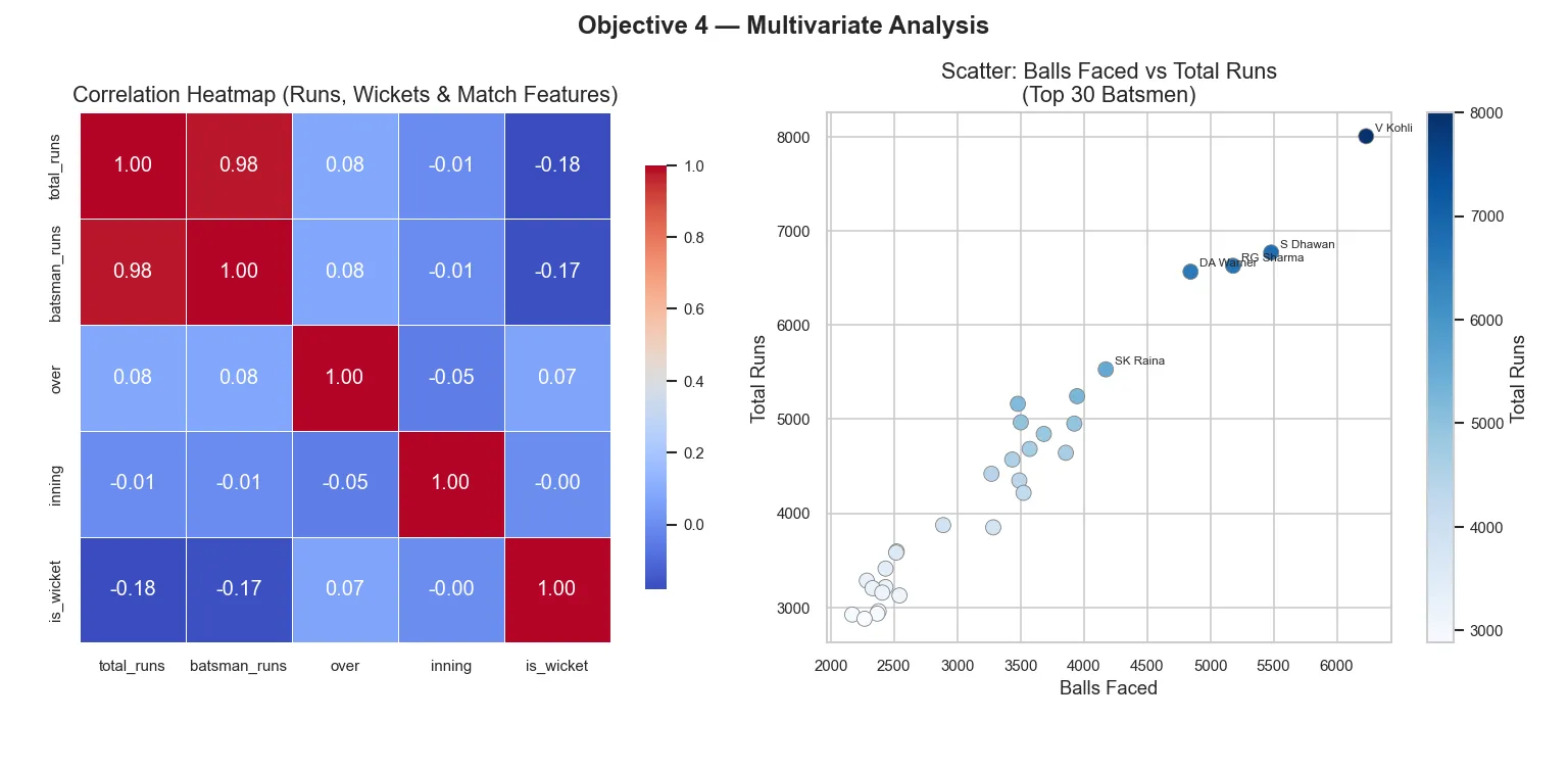 Multivariate Analysis