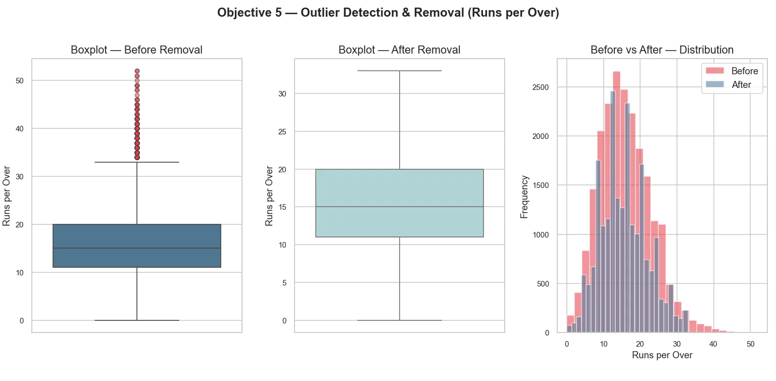 Outlier Detection