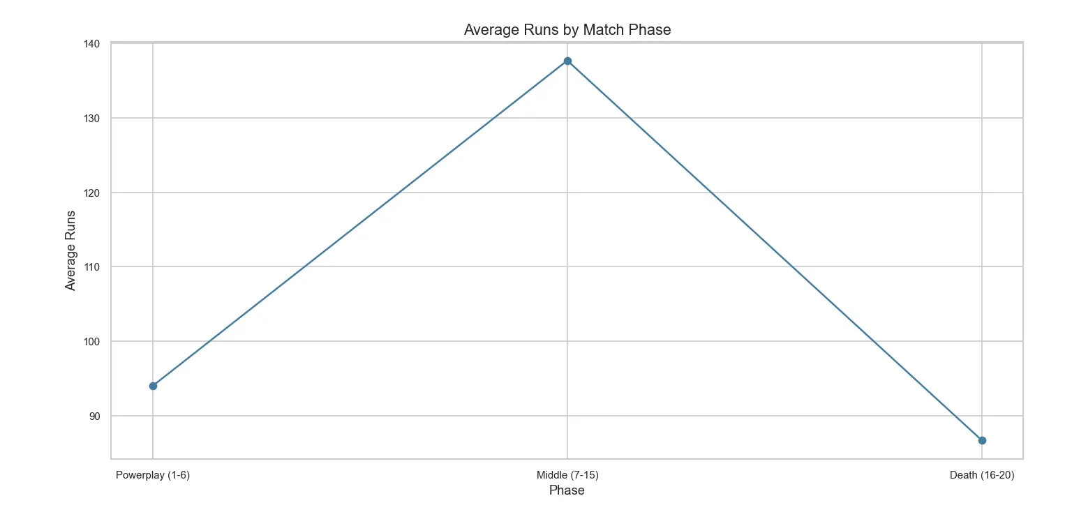 Phase Average Line