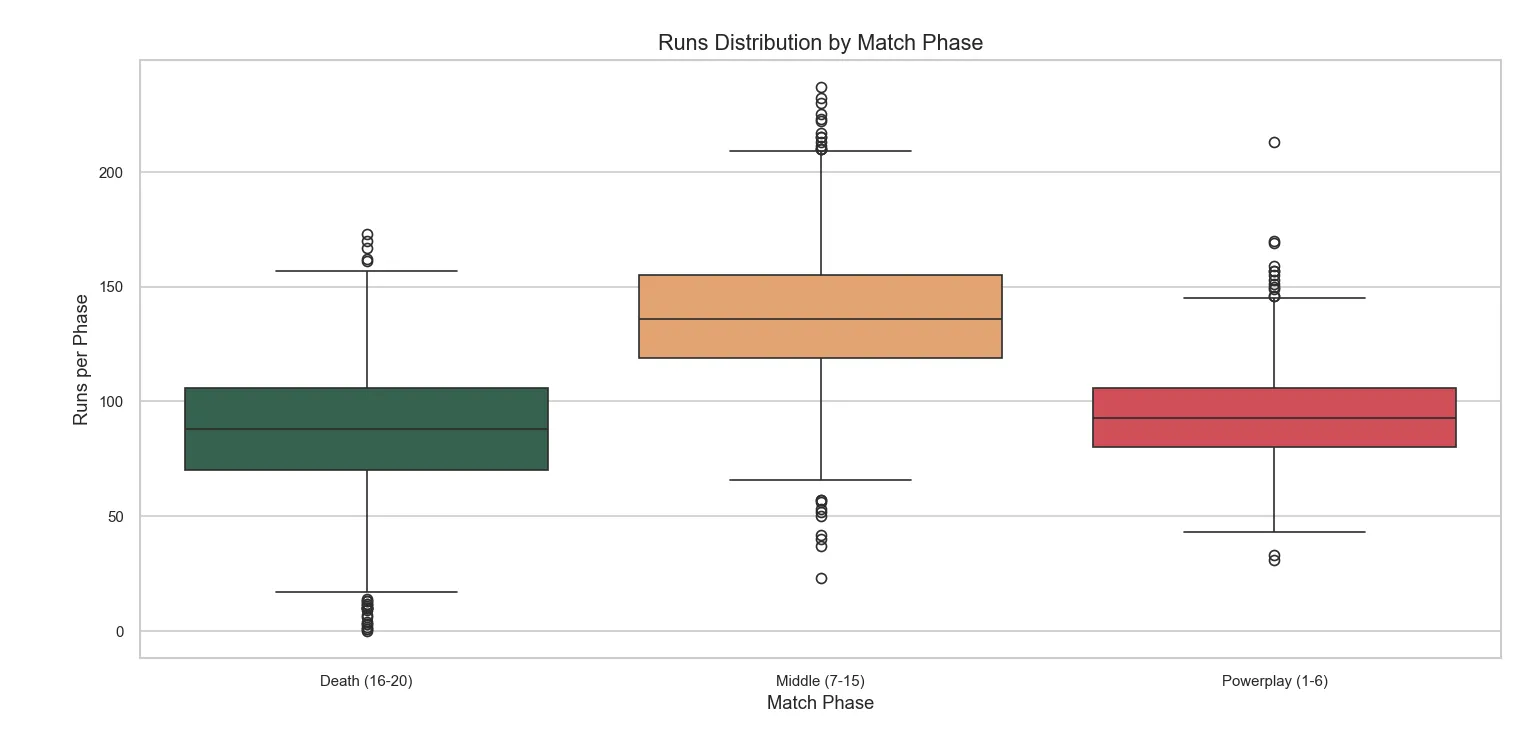 Run Distribution by Phase
