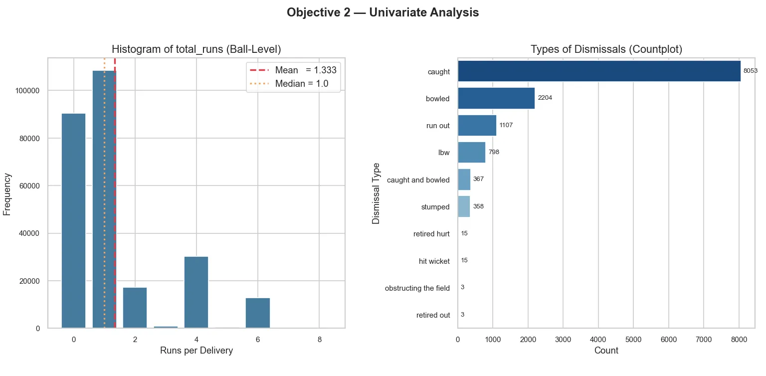 Univariate Analysis